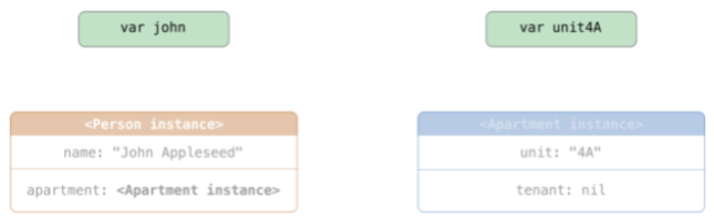 Swift Language Guide: ARC (Automatic Reference Counting)
