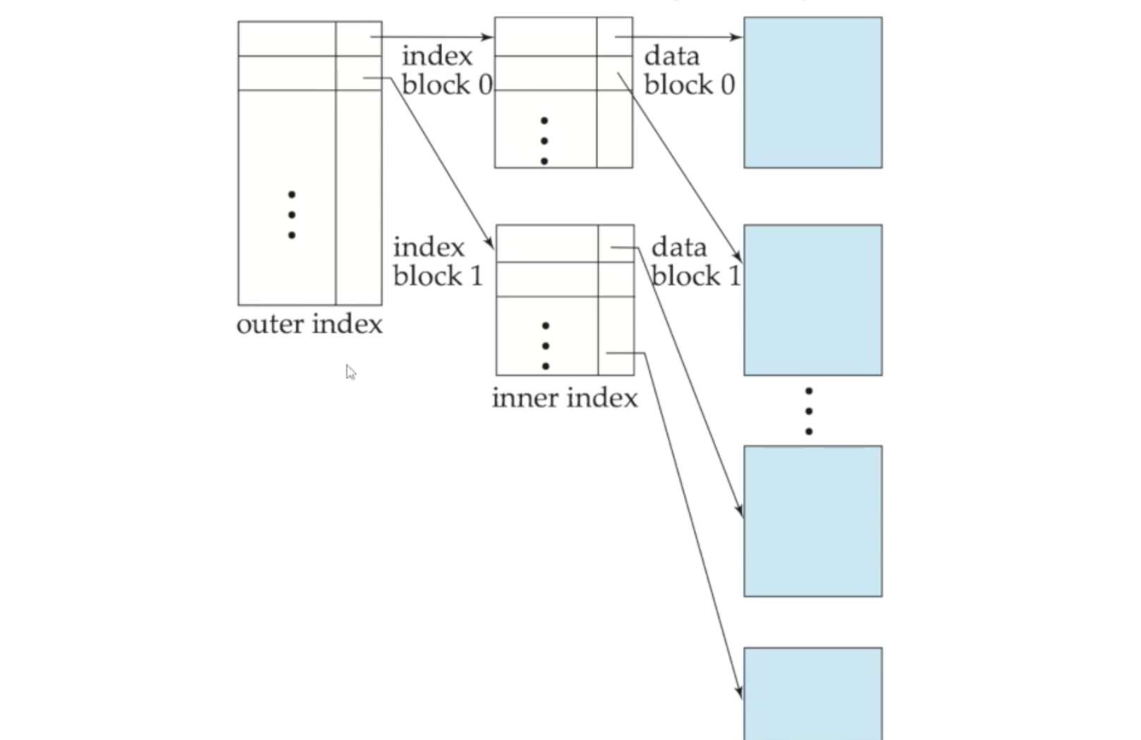 [CS] 데이터베이스 - 5. Normalization / Indexing / Transaction