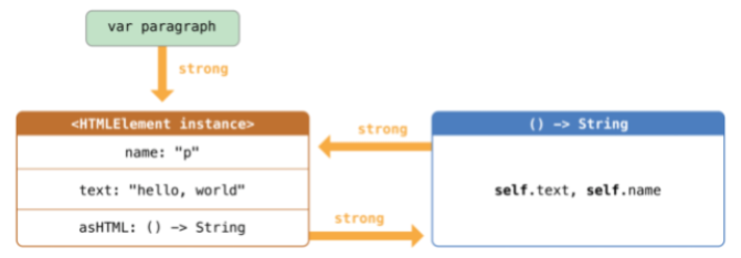 Swift Language Guide: ARC (Automatic Reference Counting)