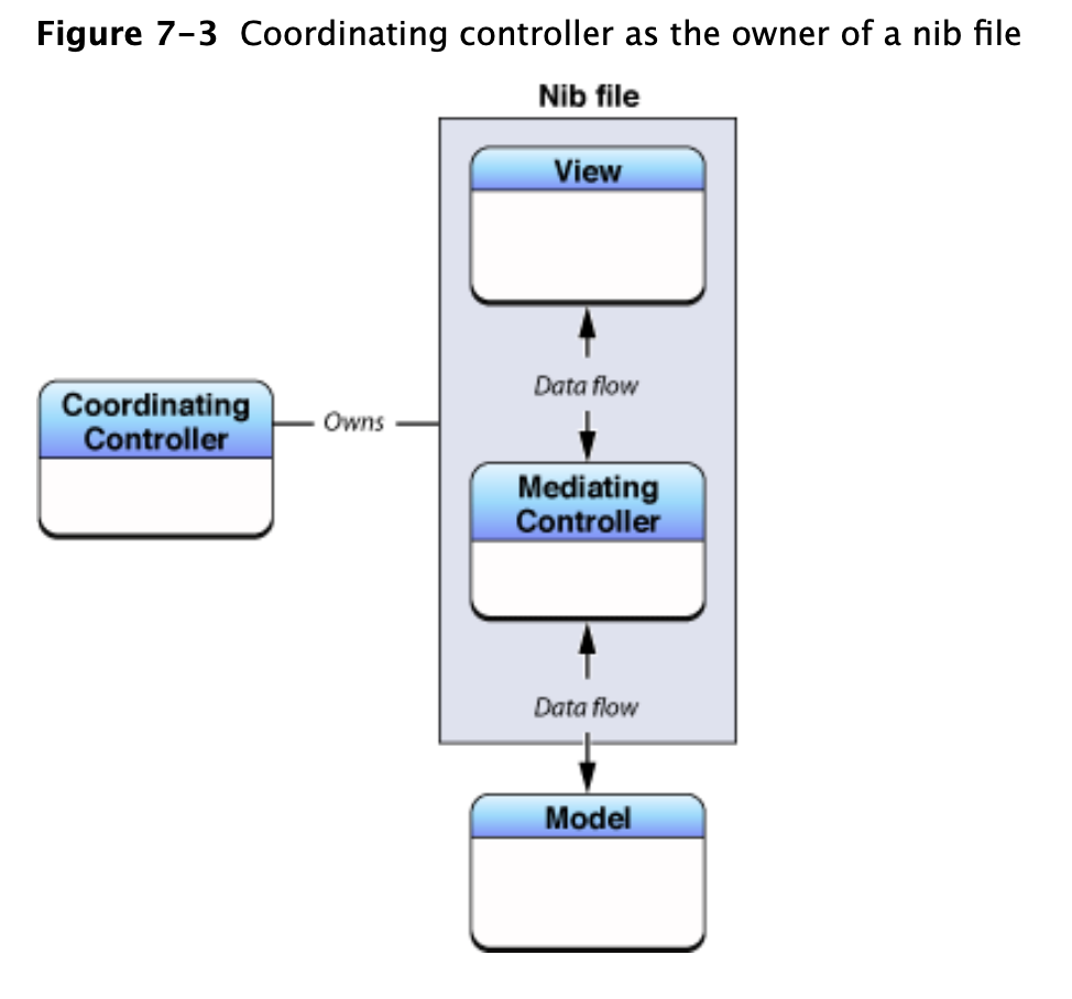 MVC와 Cocoa MVC