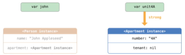 Swift Language Guide: ARC (Automatic Reference Counting)