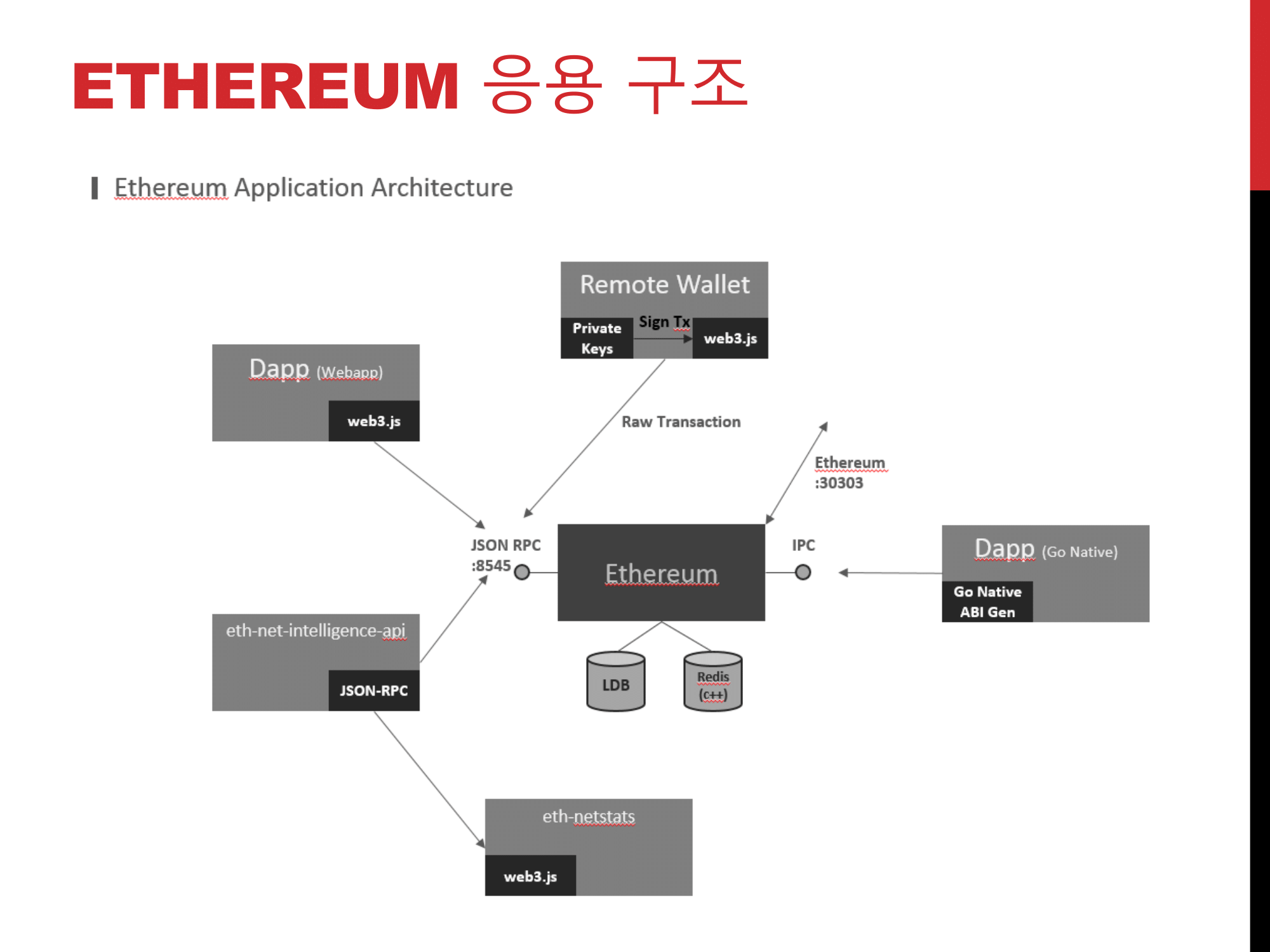 블록체인 보안 (3) : 이더리움 실습