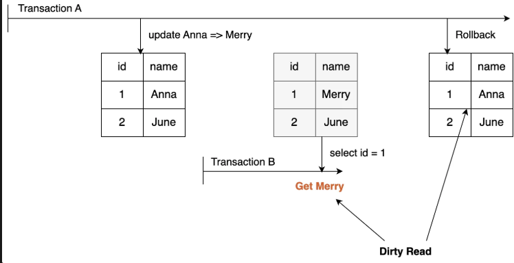 Transaction