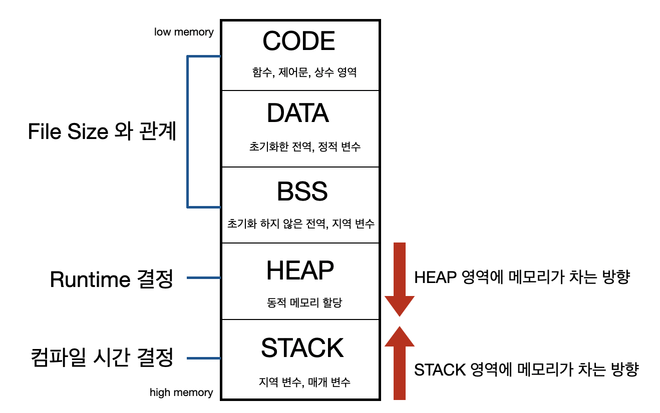 JAVA Static변수와 메모리 구조