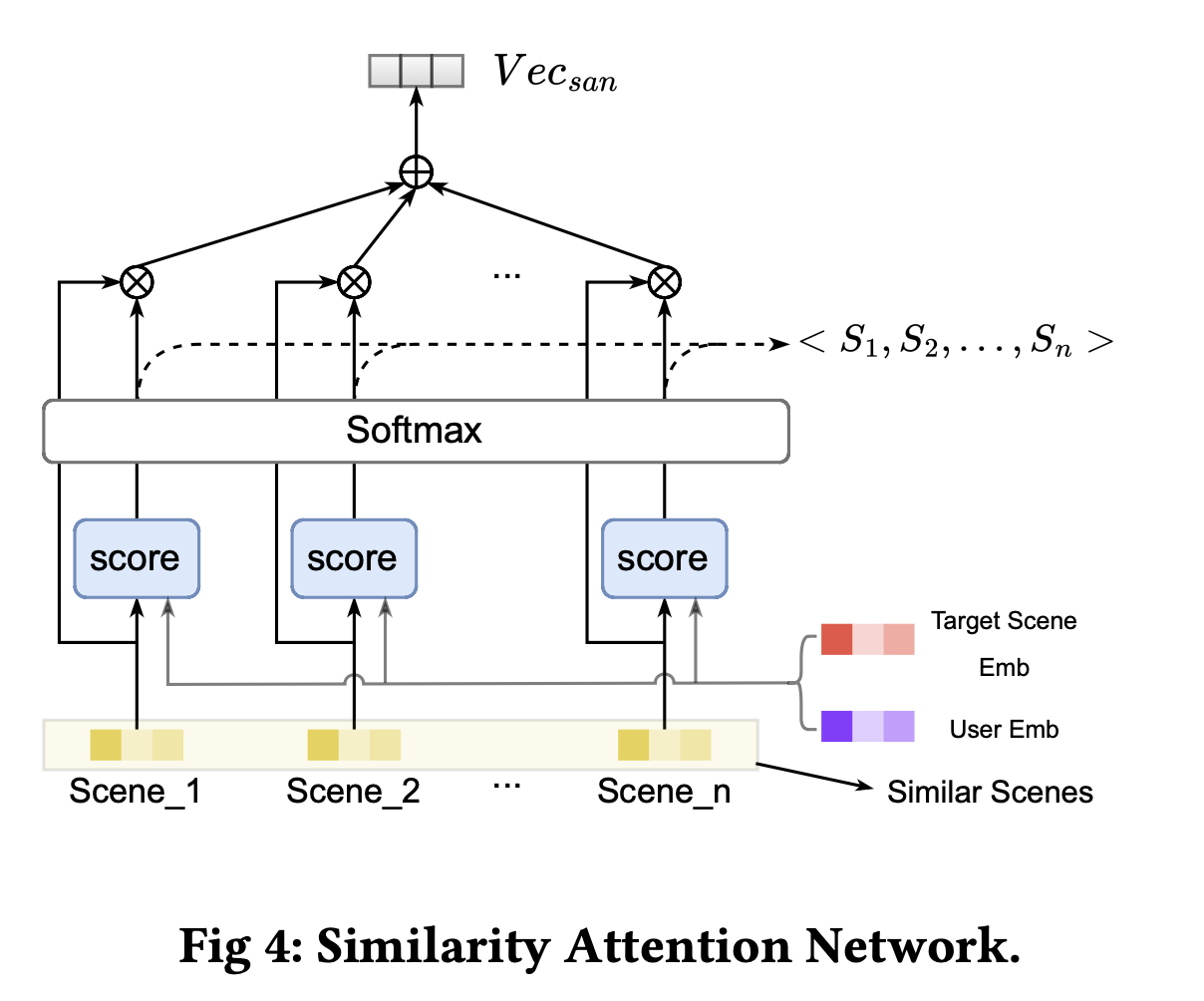 [RecSys] Scene-wise Adaptive Network for Dynamic Cold-start Scenes ...