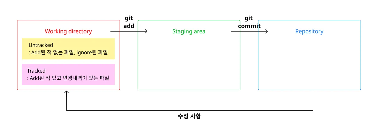 Git의 3가지 공간