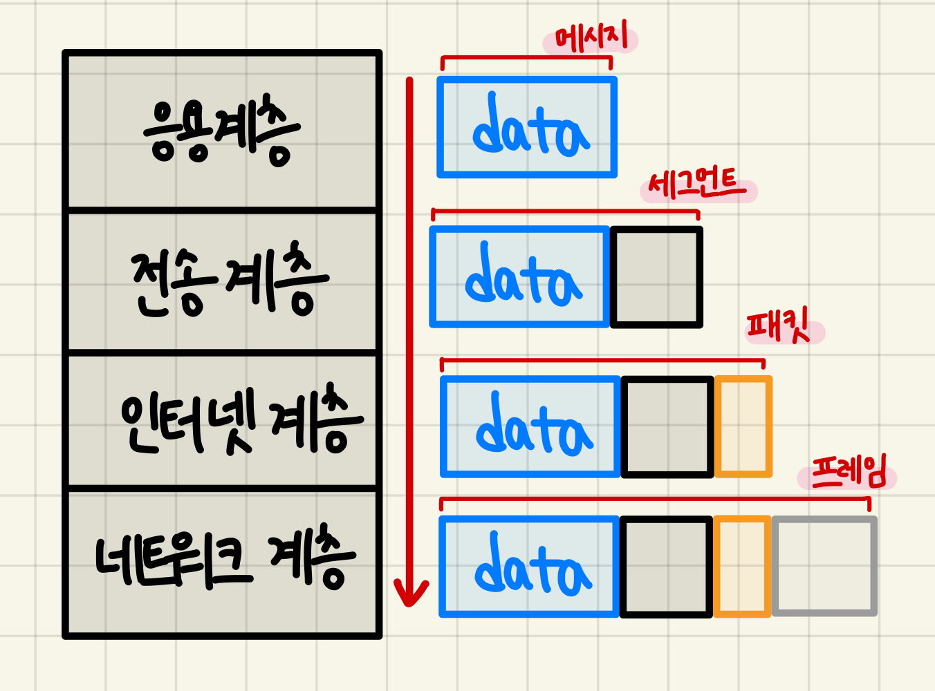 네트워크 통신 기초: 데이터 전송의 4단계 개념 모델과 택배 비유