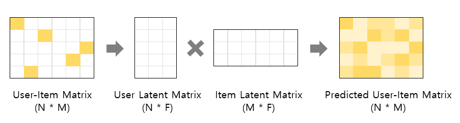 Matrix Factorization(행렬 분해)