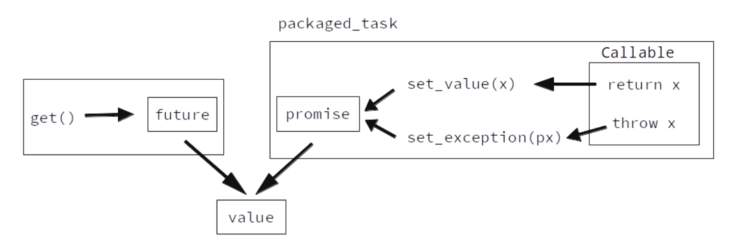 C++ Promise, package_task