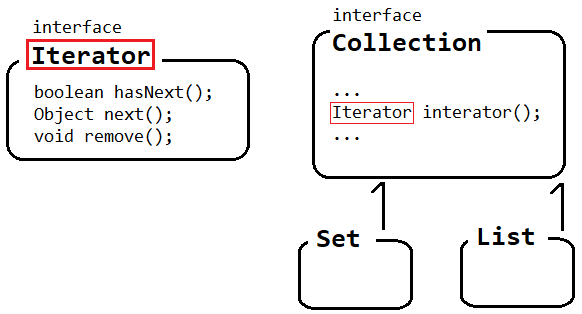 Day23 :) Collection Framework - Set, List, Iterator