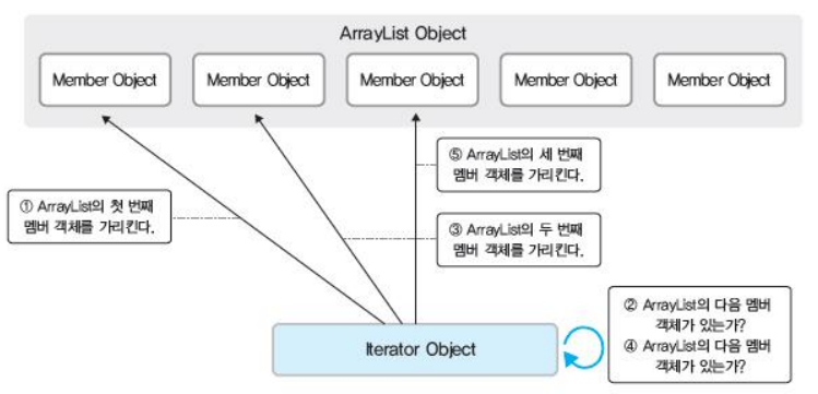 Day23 :) Collection Framework - Set, List, Iterator