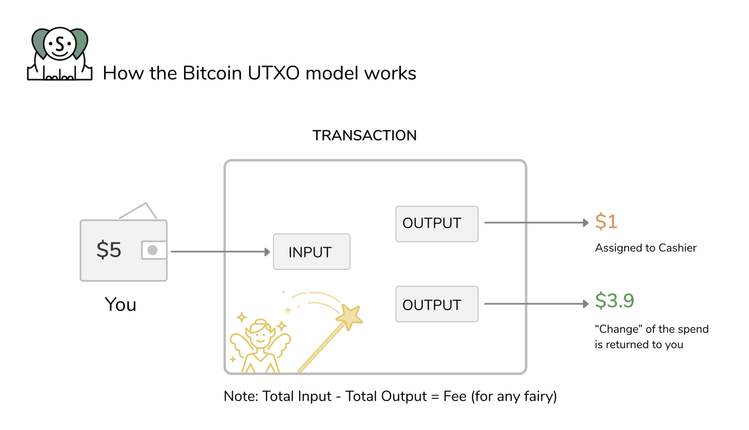 btc utxo db