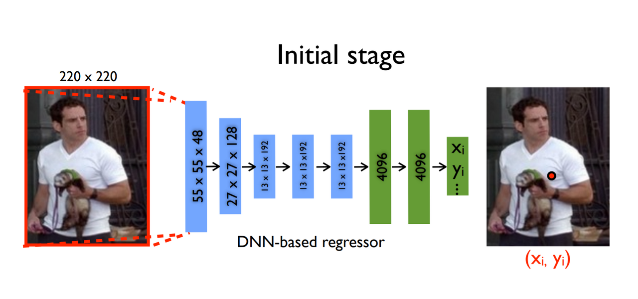 DeepPose: Human Pose Estimation via Deep Neural Networks