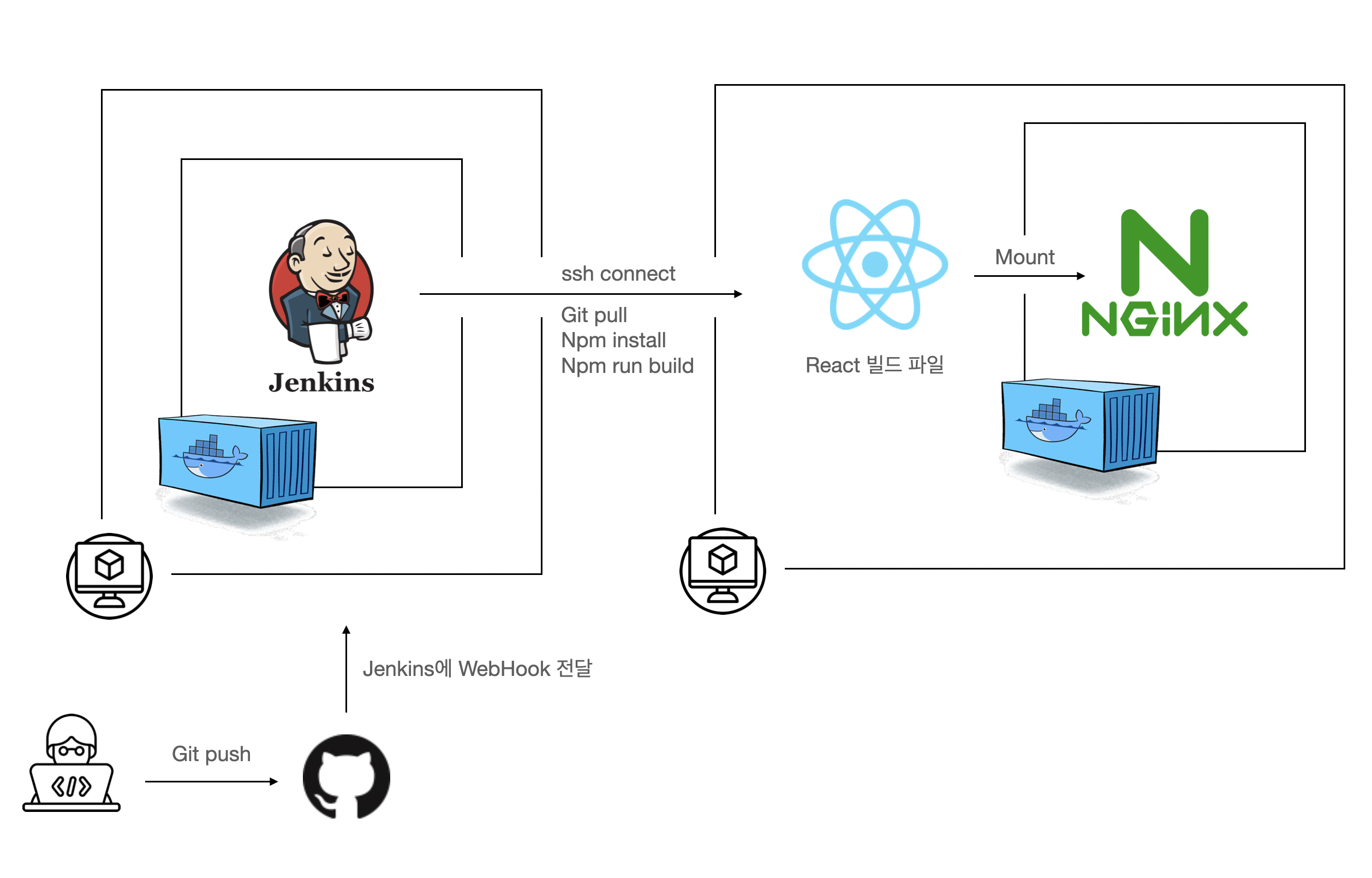  Jenkins Git Webhook Docker Nginx React 