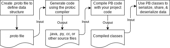 Protocol Buffers Work
