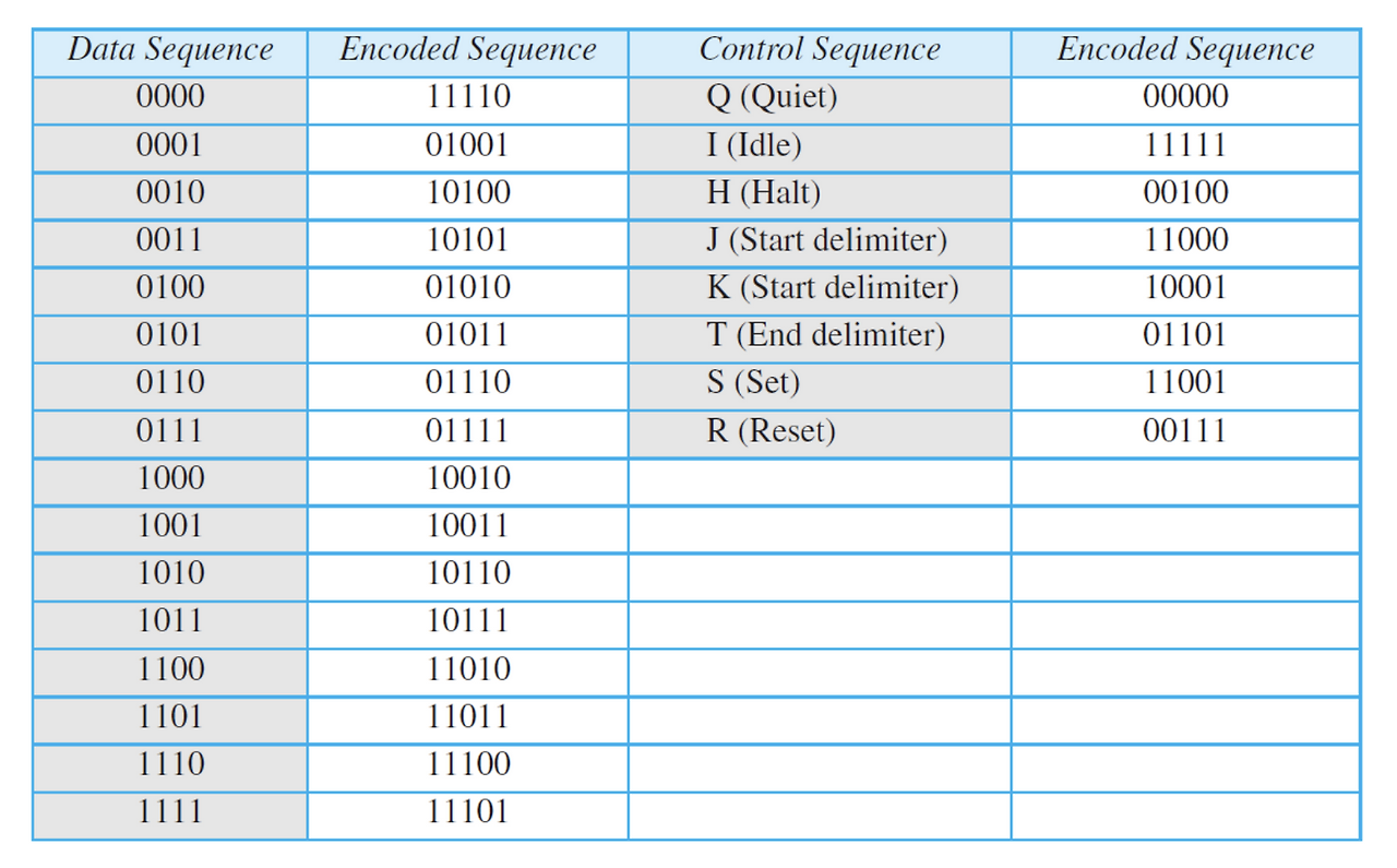Data Communications : Physical Layer