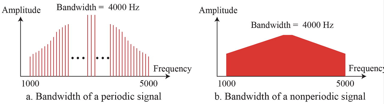 Data Communications : Physical Layer