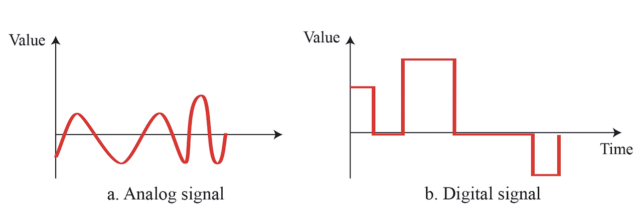 Data Communications : Physical Layer