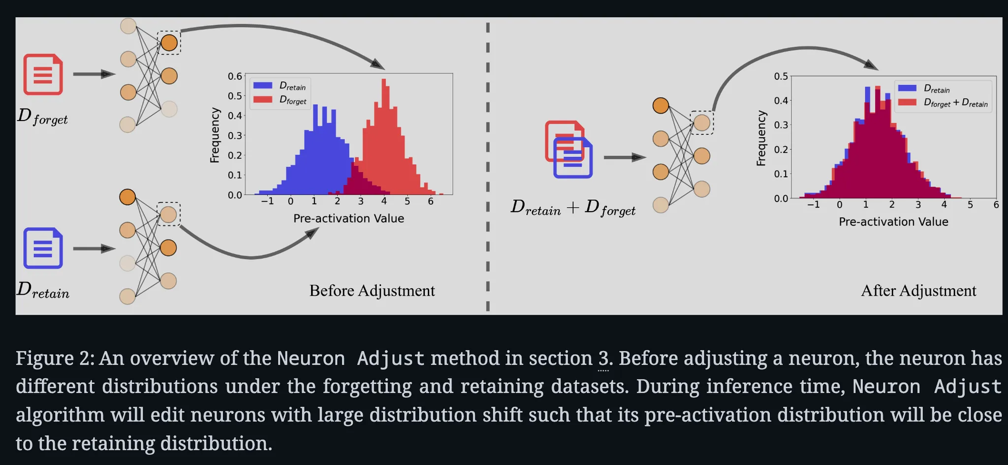 Neuron Adjust가 단순 제거가 아닌 **우도 기반 조정**이라는 사실을 강조함. 알고리즘1과 직접 연관.
