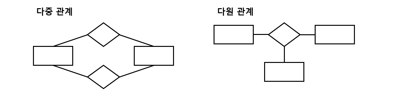 ER다이어그램 표기법2