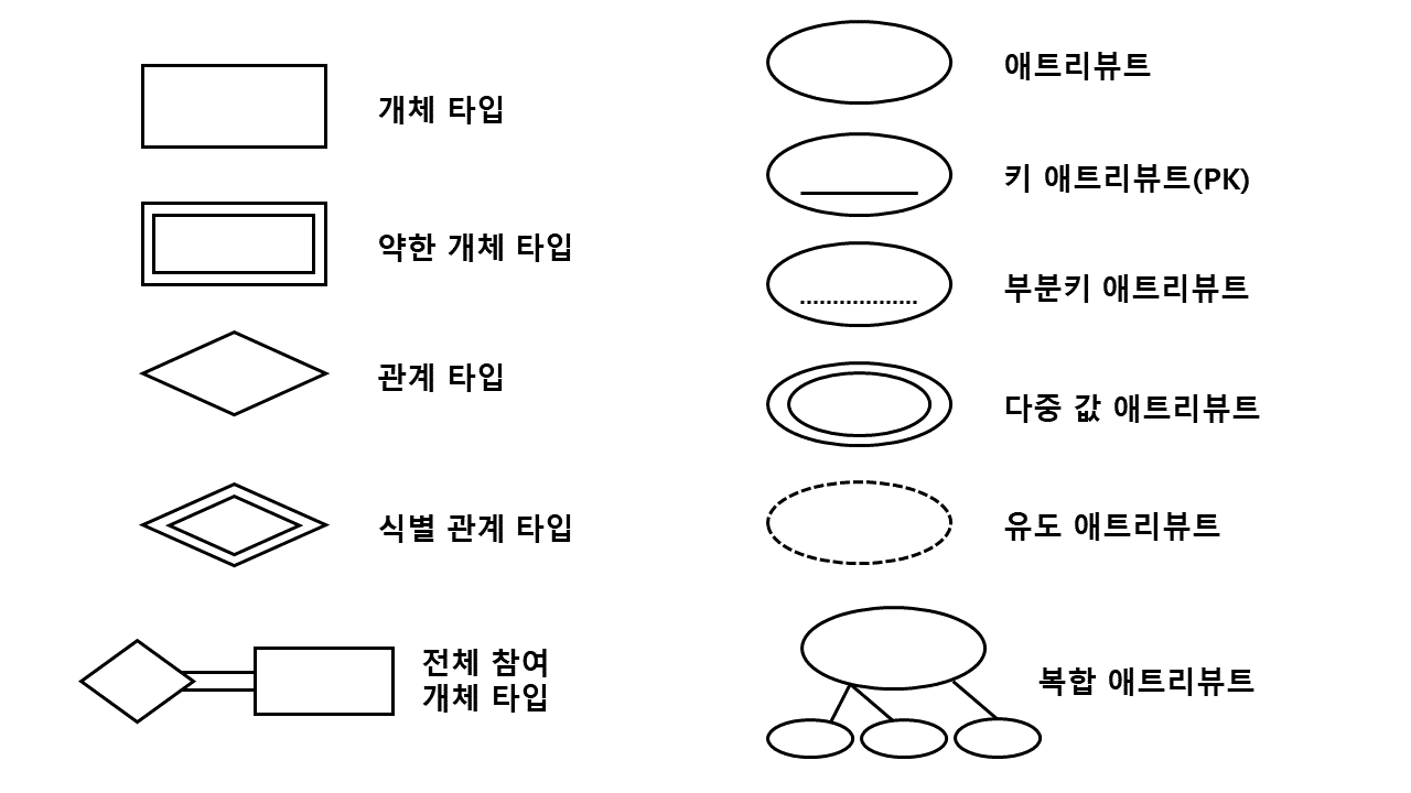 ER다이어그램 표기법