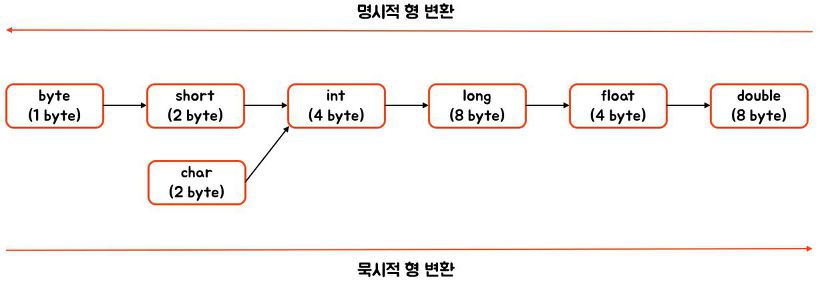[Java] C보다 엄밀해진 자료형 변환