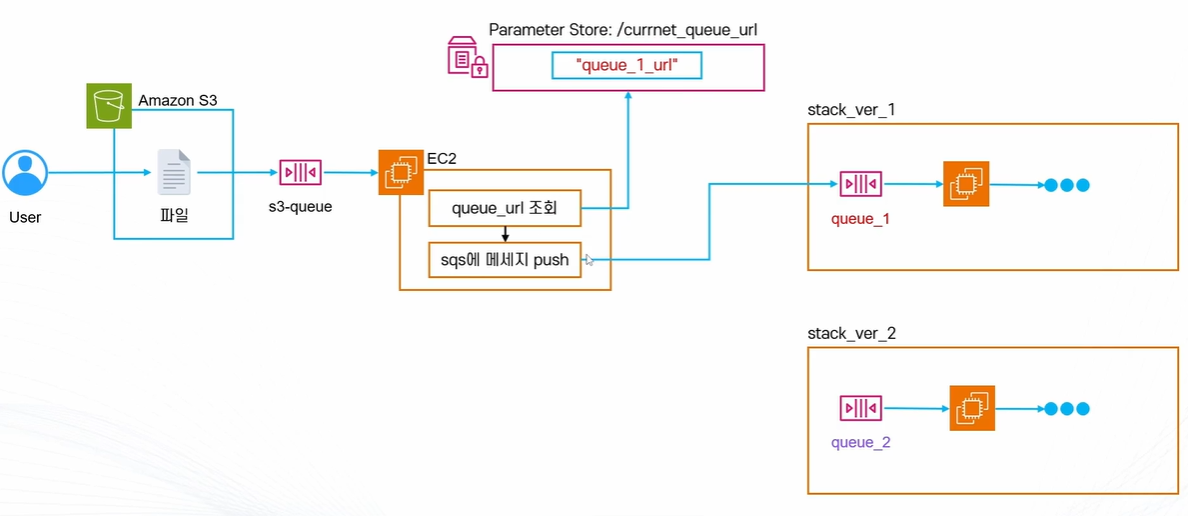 AWS System Manager