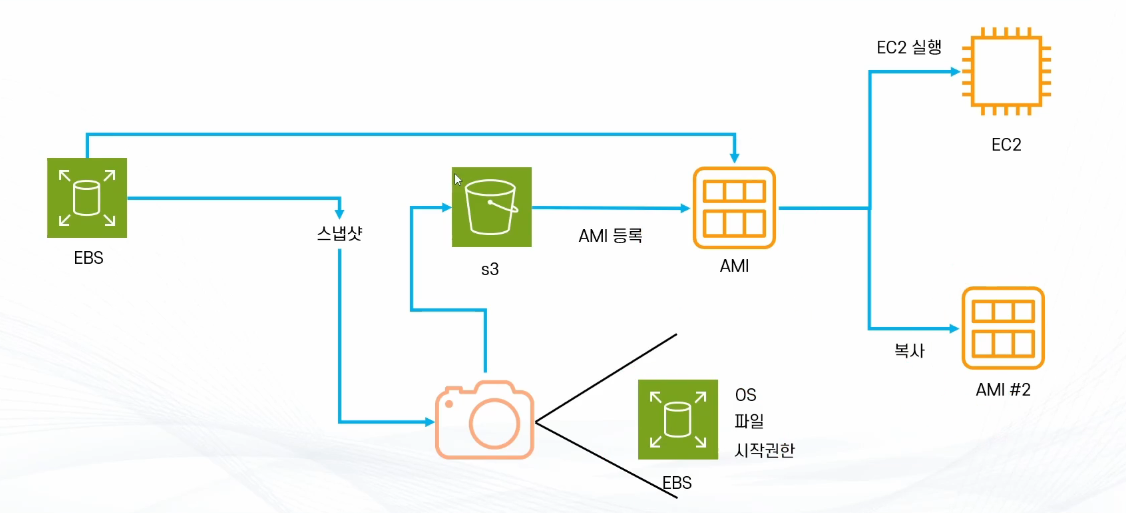 EC2 기초