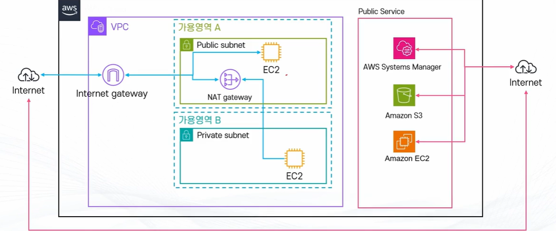 AWS System Manager