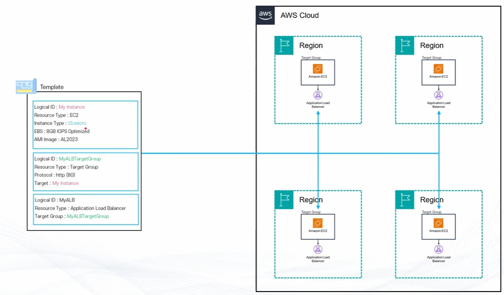 AWS CloudFormation