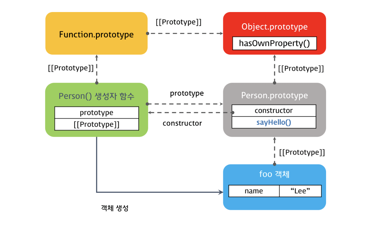 poiemaWeb JS 13~15강(타입 체크, 프로토타입)