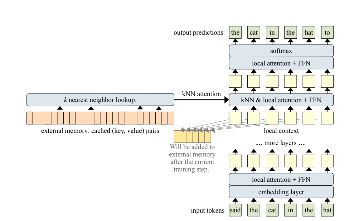 Memorizing Transformers architecture. kNN idea came from this