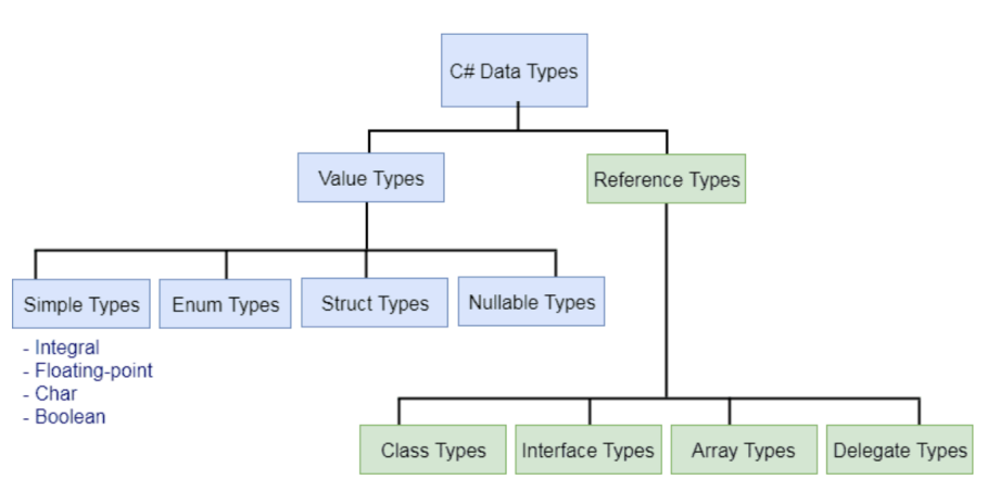 Типы данных c#. Иерархия типов данных c#. Структуры данных c#. Базовые типы данных c#.