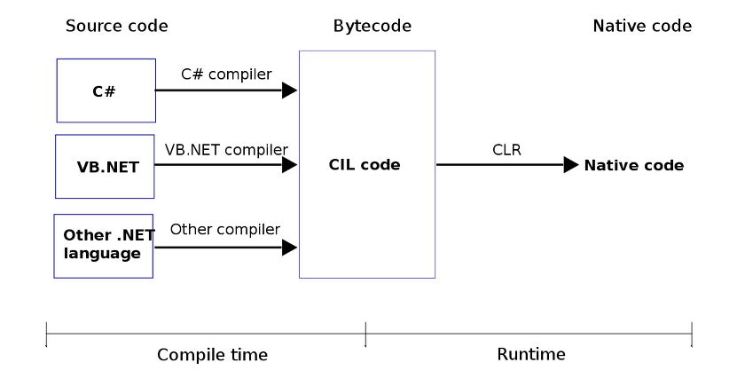 [C#] C# 프로그래밍 언어