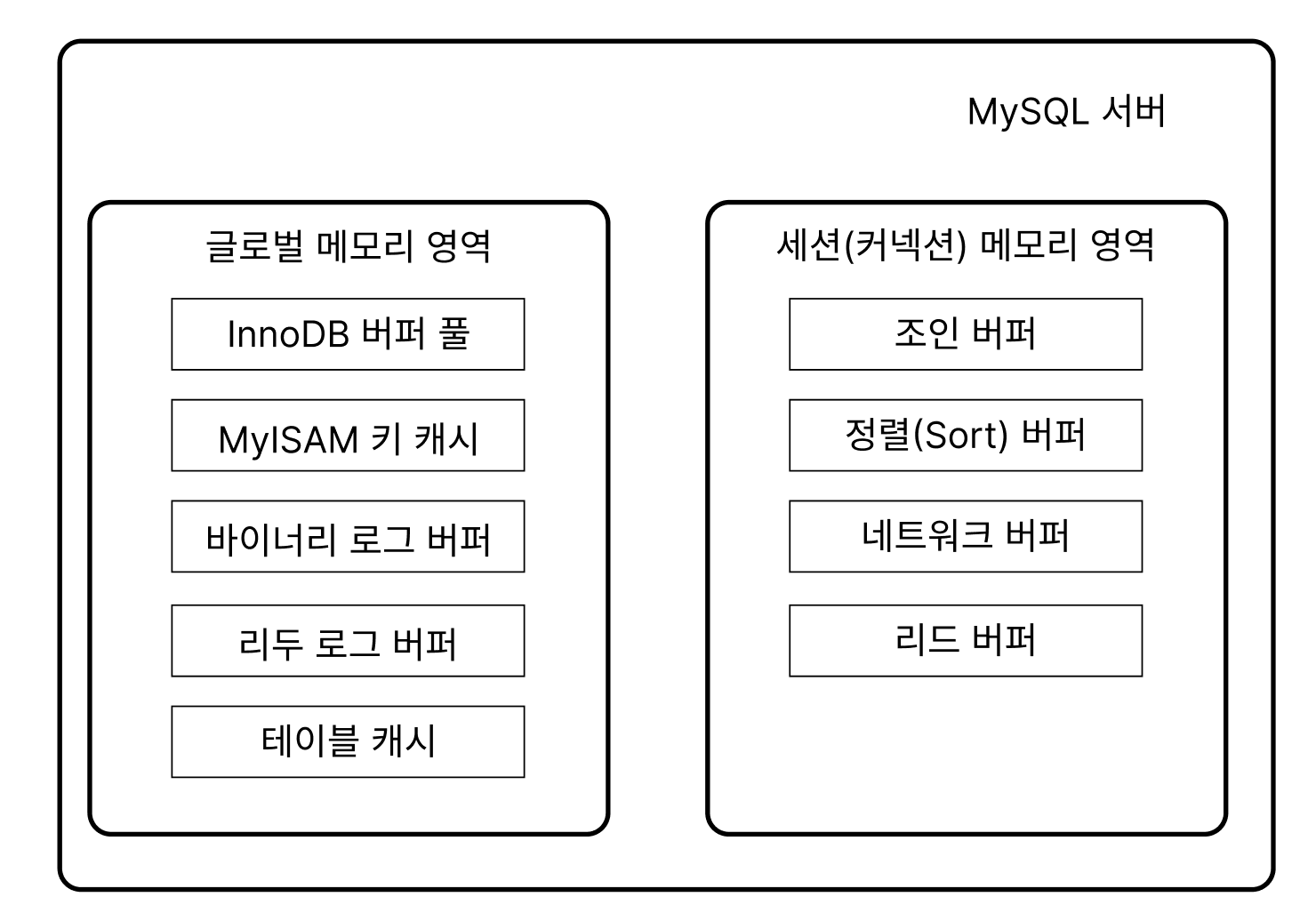 MySQL 메모리 사용 및 할당 구조