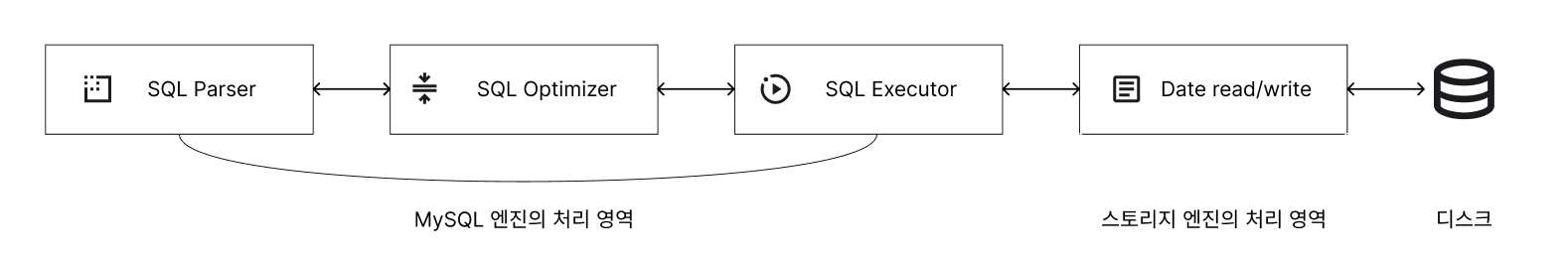 MySQL 엔진과 스토리지 엔진의 처리 영역