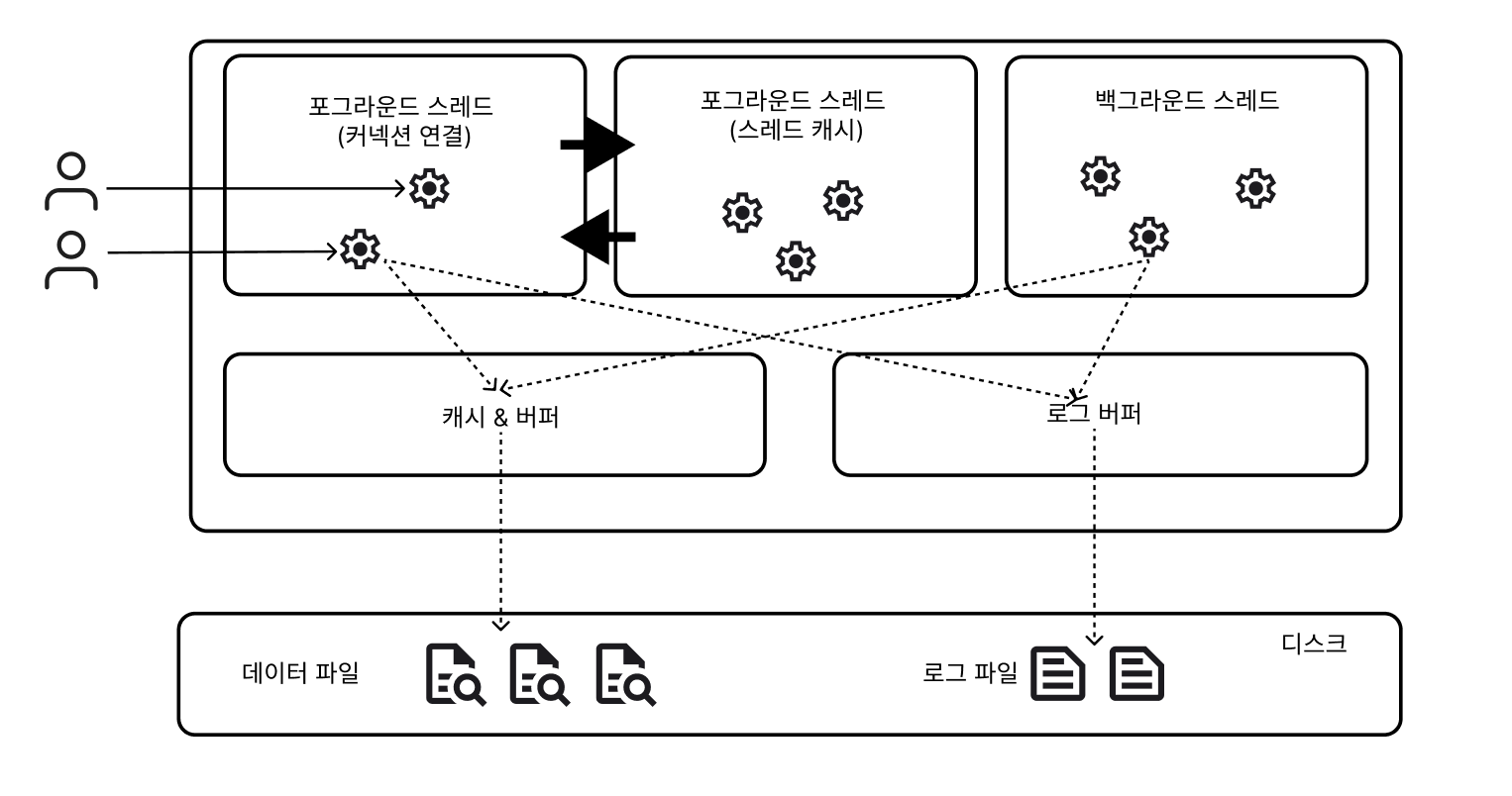 MySQL 스레딩 구조
