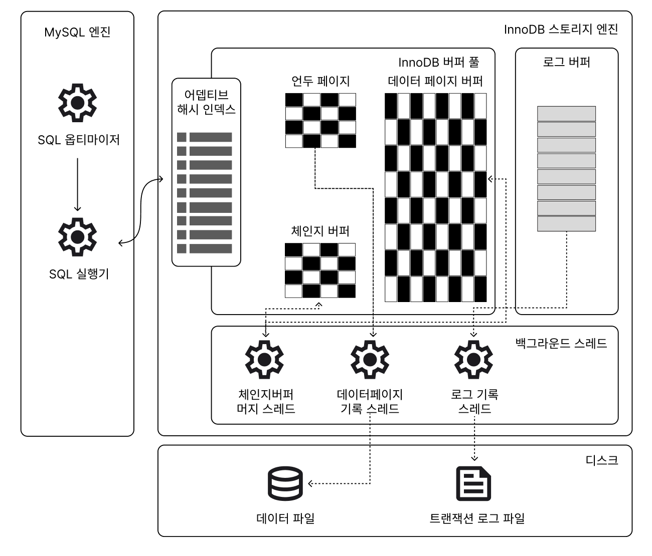InnoDB 구조