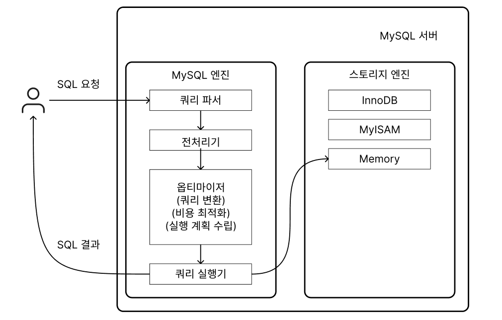 쿼리 실행 구조
