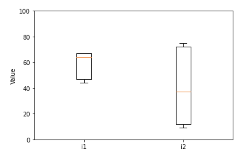 matplotlib으로 Box plot 그리기