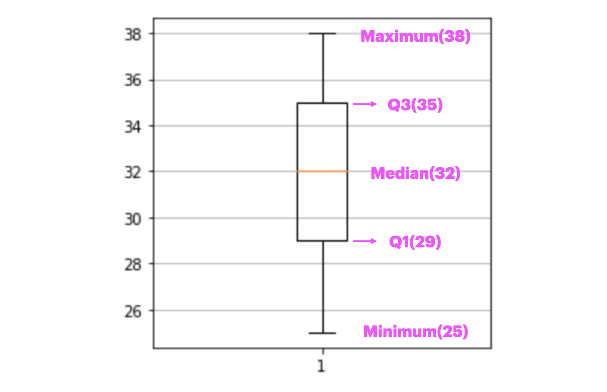matplotlib으로 Box plot 그리기