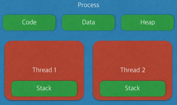 Process & Thread