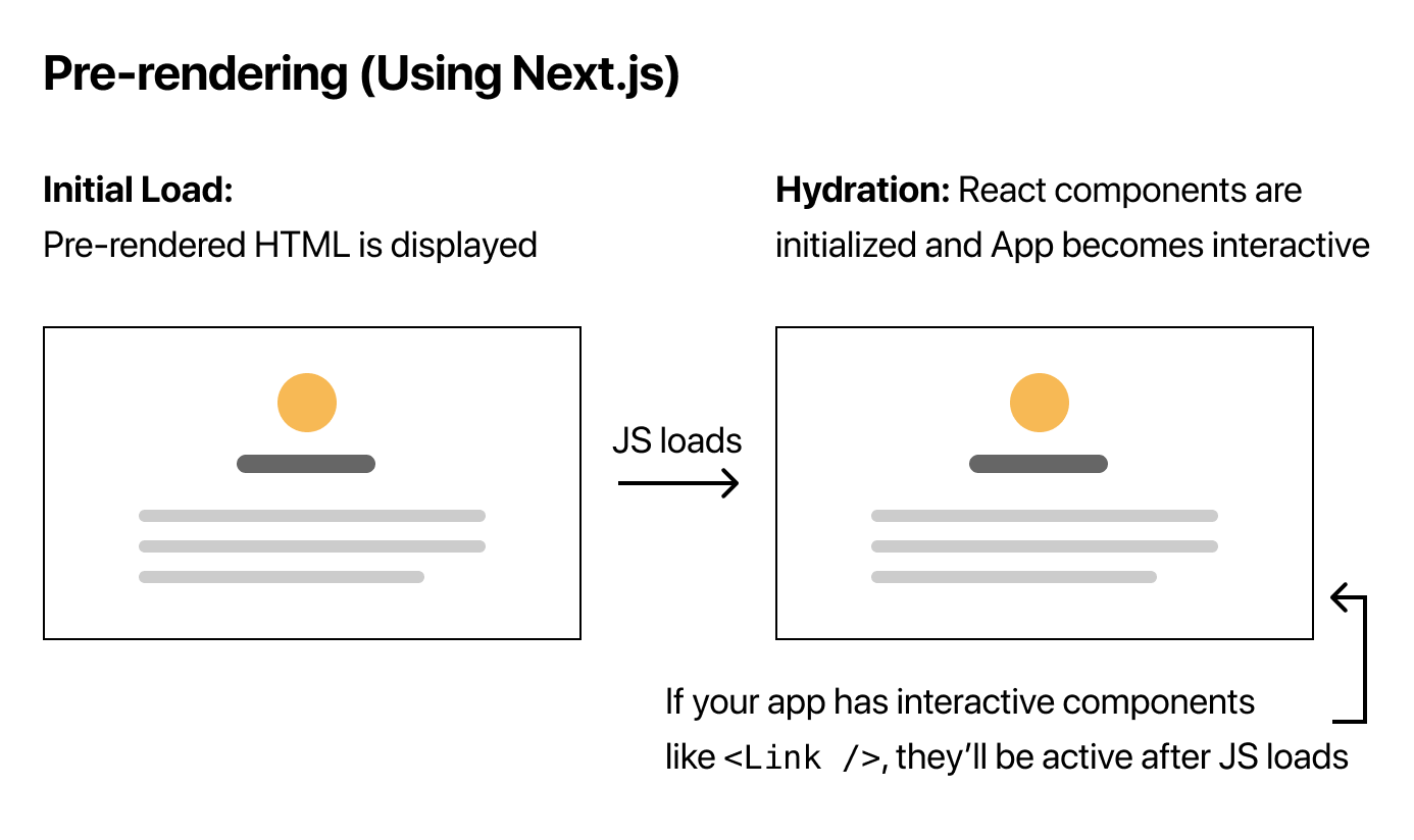 [Next.js 공식 튜토리얼 뿌시기] 2. Pre-rendering과 Static Generation