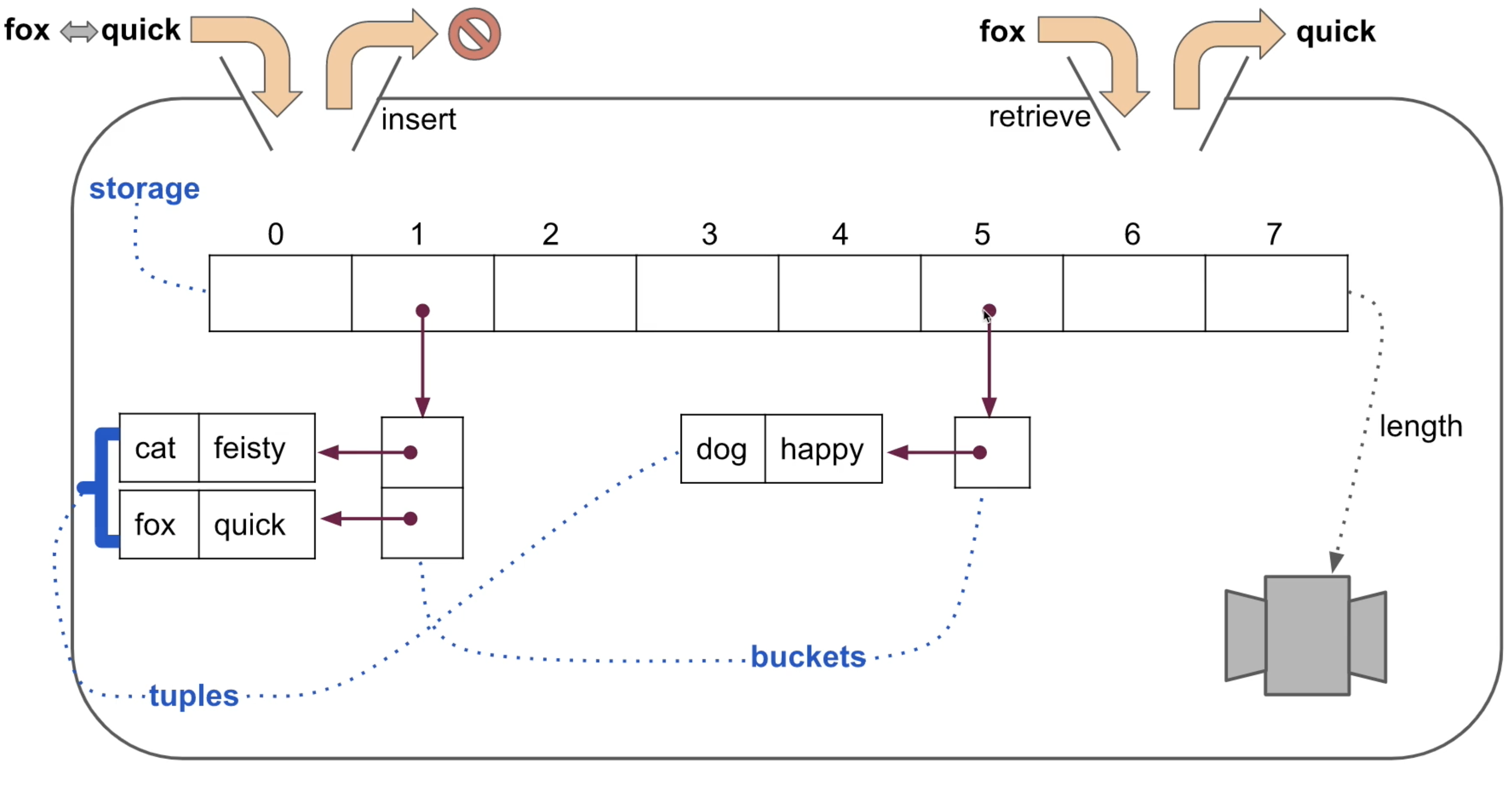 [2020. 10. 26 TIL] Data Structure - Hash Table