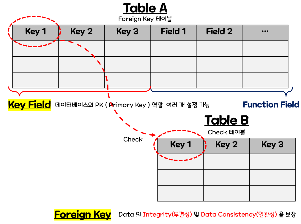 [SYNC] ABAP Dictionary (1) - Table / D.E / Domain / Structure