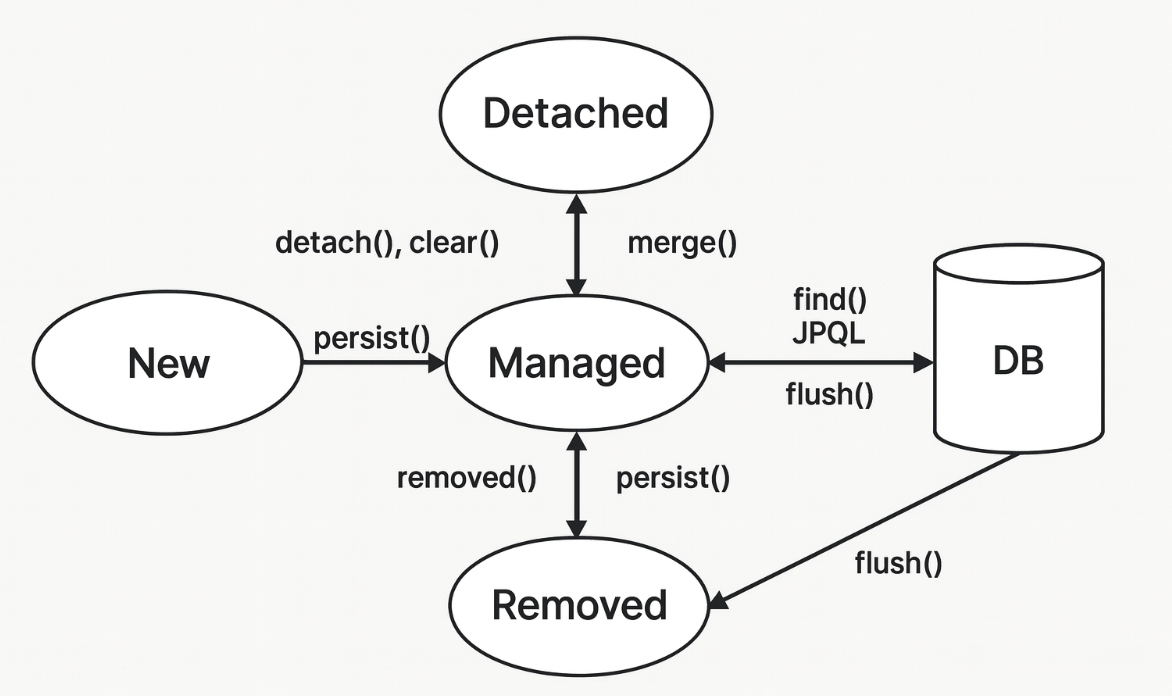 JPA - Repository save 여정