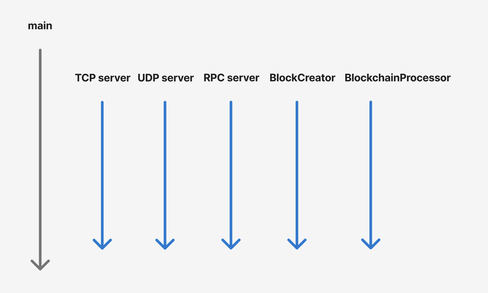 제로부터 만드는 블록체인 클라이언트 - 6. Blockchain Core