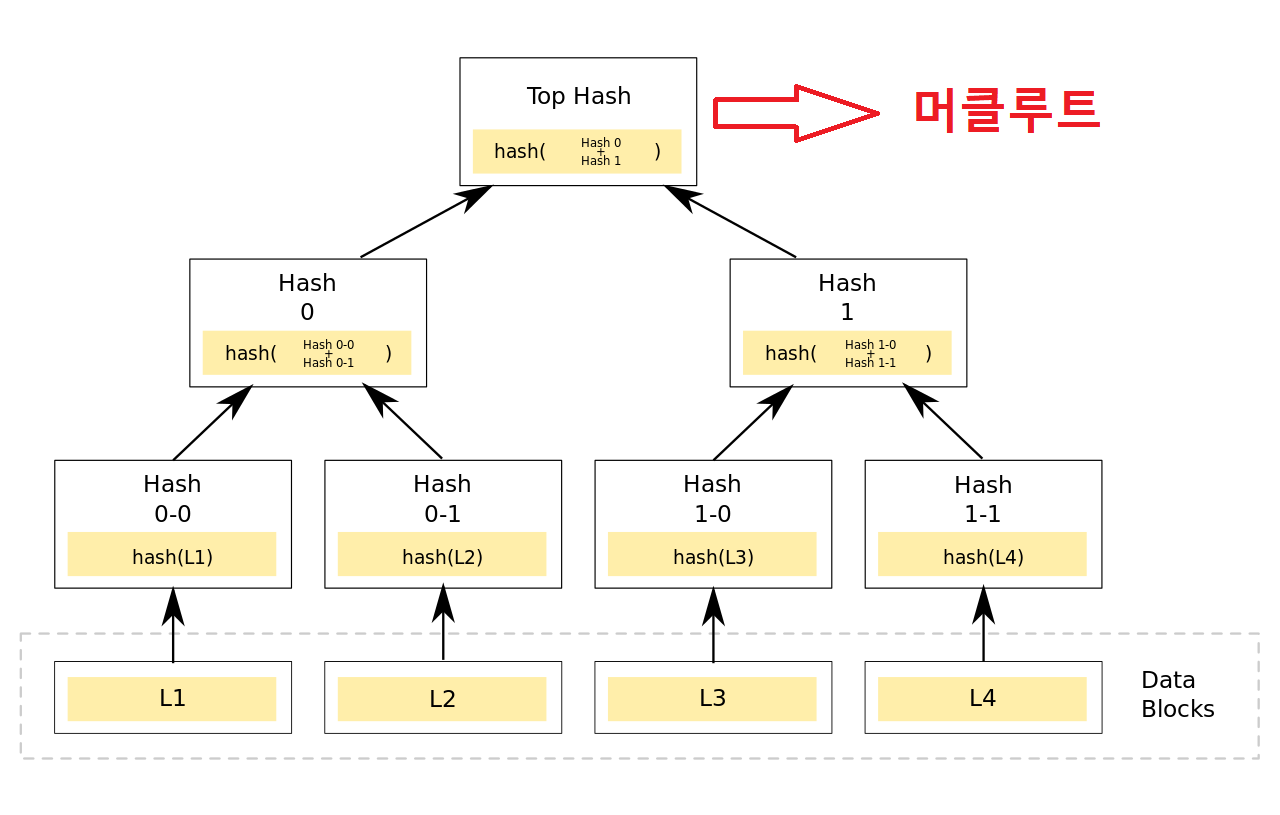 제로부터 만드는 블록체인 클라이언트 - 5. Block