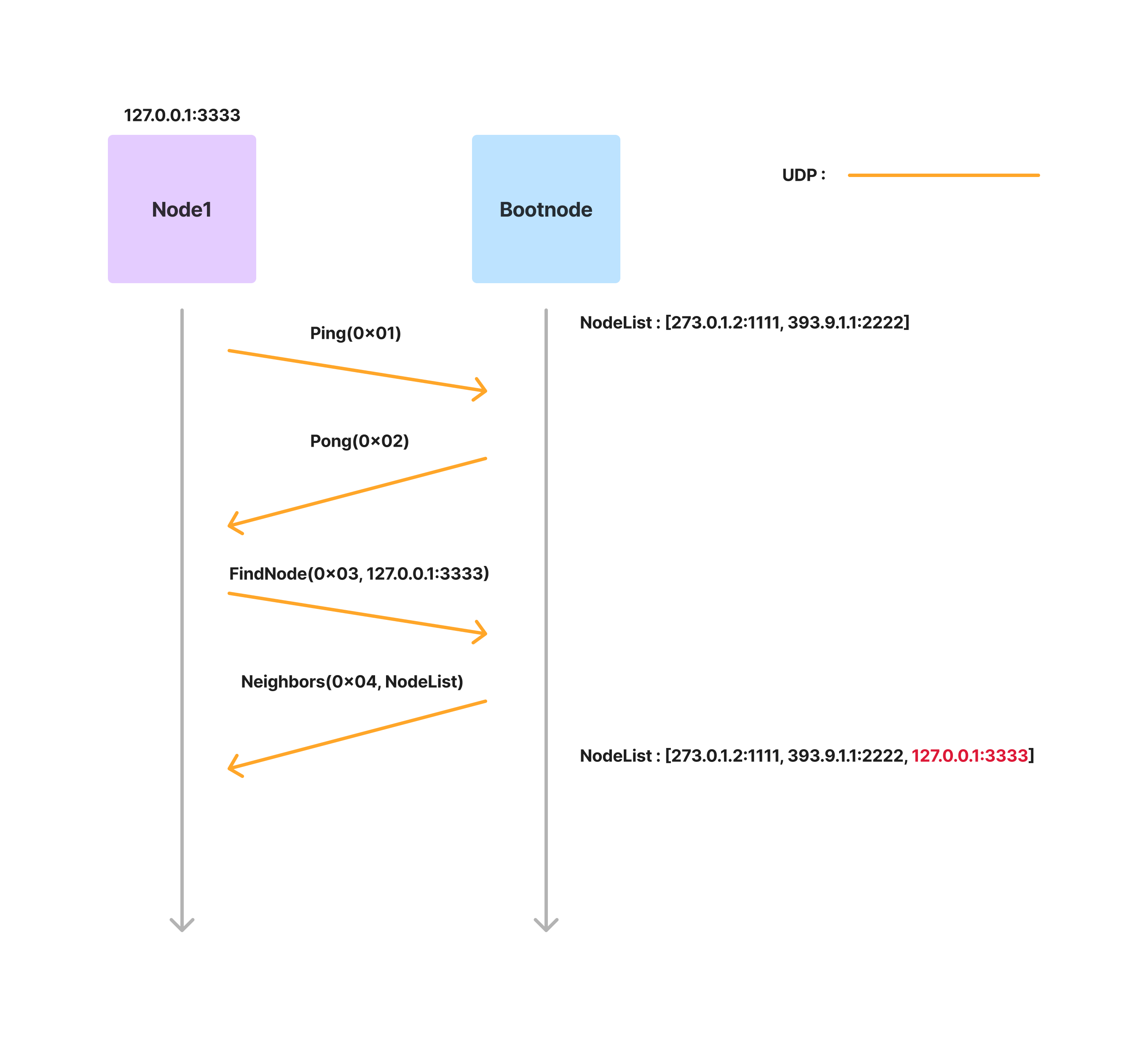 제로부터 만드는 블록체인 클라이언트 - 2. P2P