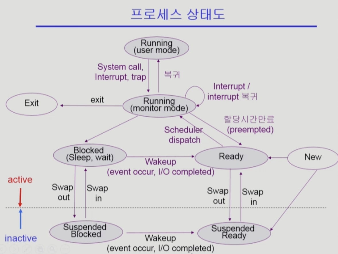 프로세스상태도